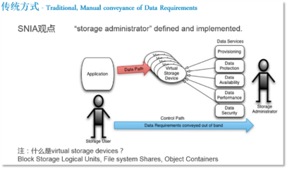 軟件定義存儲(chǔ)（SDS）的定義、分類與架構(gòu)——以火龍果軟件工程的數(shù)據(jù)處理和存儲(chǔ)服務(wù)為例