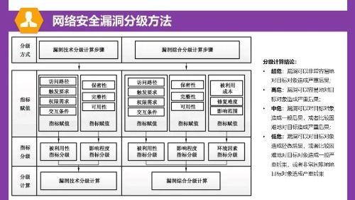 一圖讀懂 網(wǎng)絡(luò)安全漏洞分類分級(jí)指南與網(wǎng)絡(luò)技術(shù)服務(wù)